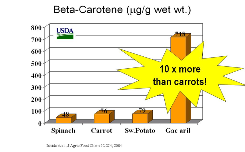 beta-carotine-chart